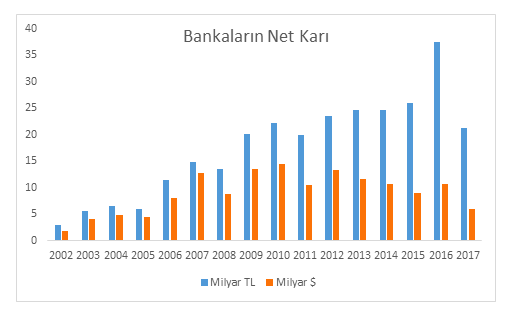 Bankaların 2017 yılı ikinci çeyrek karlılıkları yine arttı